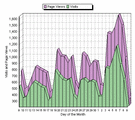 traffic graph