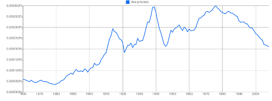 Due Process Ngram