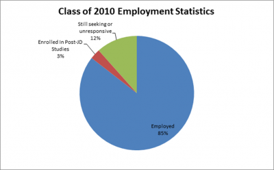 U Miami Legal Corps: 2010 Employment Outcomes