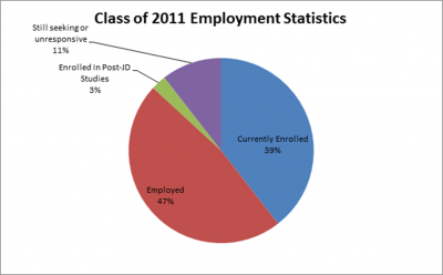 U Miami Legal Corps: 2011 Employment Outcomes